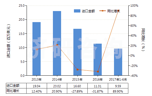 2013-2017年6月中國(guó)妥爾油脂肪酸(HS38231300)進(jìn)口總額及增速統(tǒng)計(jì)